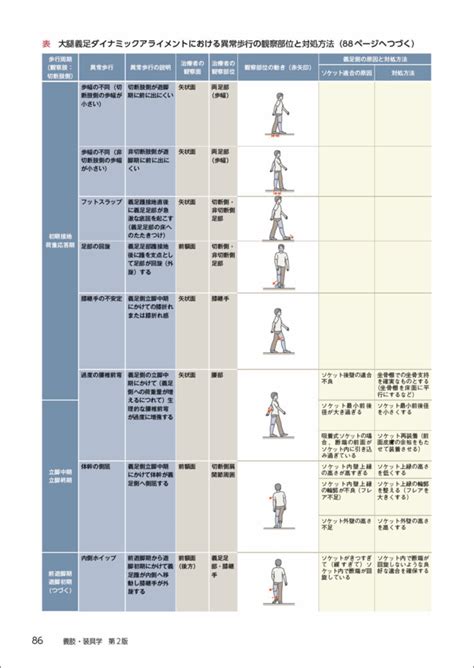Pt・otビジュアルテキスト：義肢・装具学 第2版〜異常とその対応がわかる動画付き 羊土社