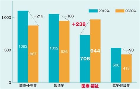 数字で見るヘルスケア産業 2030年、37兆円規模に 月刊「事業構想」2016年8月号 Bar Chart Health Care