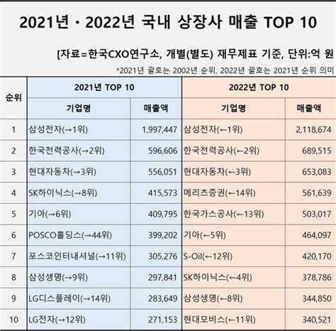 삼성증권·동양생명 등 5곳 ‘매출 10조 클럽1000대 기업 작년 매출 1993조