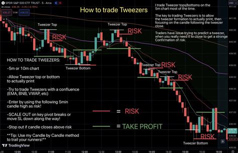 👇 How To Trade👇 Tweezer Tops And Bottoms On Spy Leave A Like ️ For More Education If I Had To