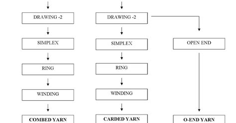 Texts Te Cotton Yarn Processing Flow Chart