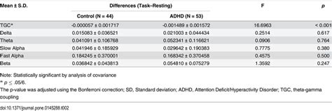 Sex Adjusted Means Of The Differences During The Arithmetic Task Download Table