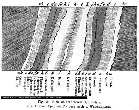 Simetría de una veta en Freiberg Groddeck 1879