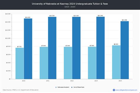 UNK - Tuition & Fees, Net Price