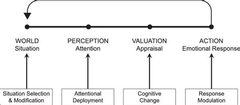 Process Model Of Emotion Regulation Different Emotion Regulation Download Scientific Diagram