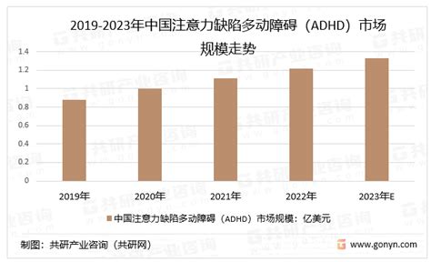 2023年全球注意力缺陷多动障碍（adhd）症状表现状、治疗方法及治疗规模分析 图 共研咨询共研网