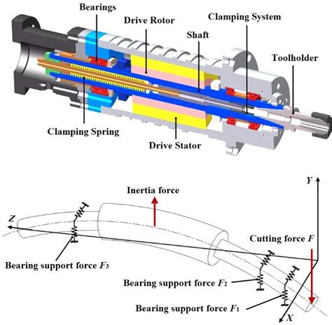 The Motorized Spindle System Download Scientific Diagram