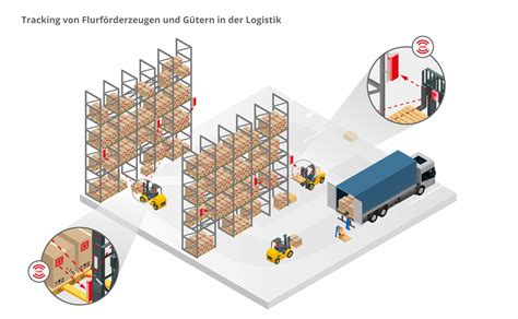 infsoft Use Case Tracking von Gütern in der Logistik