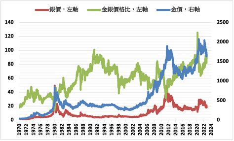 預期利率觸頂 分析師看好明年金銀價格表現 Moneydj理財網