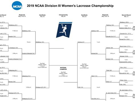 Middlebury Wins Diii Womens Lacrosse Championship Bracket Schedule