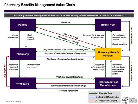 How Pharmacy Benefit Managers PBM Make Money