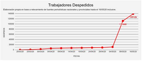 Despidos Durante La Pandemia Son Casi 27 Millones De Afectados Por Despidos Suspensiones Y