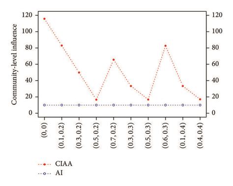 The Community Level Influence By Two Measuring Algorithms With