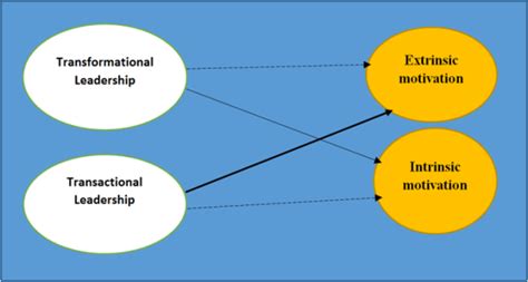 Figure 1 Illustrates The Theoretical Framework The Impact Of