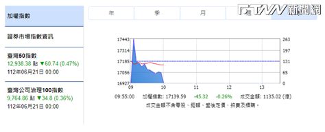 台股早盤下挫 觀光飯店類股強勢撐盤 Ftnn 新聞網