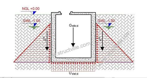 Uplift Verification Of Underground Structures Structville