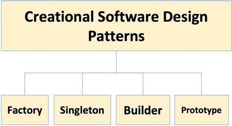 The Software Design Patterns Creational Patterns Part 1 The