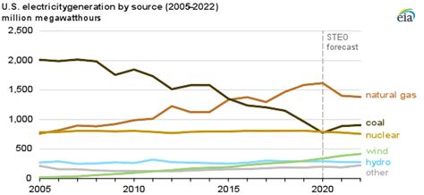 Coal Energy Source Diagram