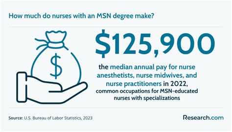 What Can You Do with an MSN Degree: 2025 Costs & Job Opportunities ...