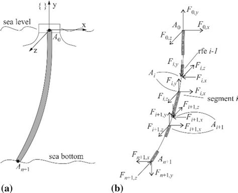 Constraint Reactions A General View Of The Riser B Reactions Due To