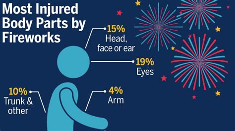 More than a third of firework related injuries are to people under the ...