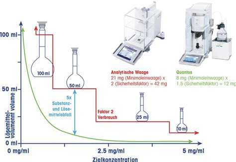 Exakte Konzentrationen Bei Geringen Kosten Gravimetrische