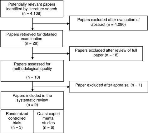 Figure 1 From Effectiveness Of Non‐pharmacological Interventions In