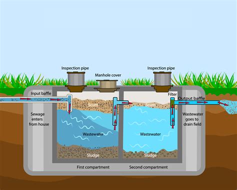 Guide To Septic System Maintenance Oatey