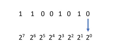 How To Learn Binary Numbers – CollegeLearners.com