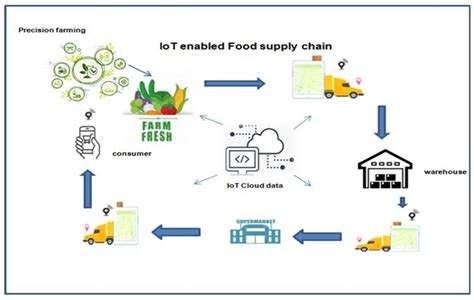 Internet Of Things A Revolution In Food Supply Chain