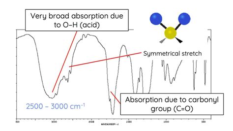 Carboxylic Acid Ir