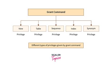 How To Grant Select Privileges To All Tables In A Schema In Oracle