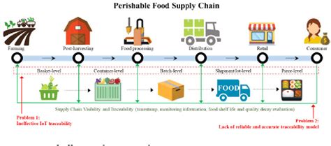 Pdf Blockchain Driven Iot For Food Traceability With An Integrated