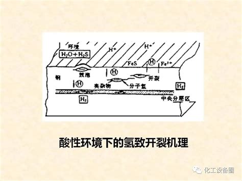 硫化氢腐蚀原理与防护技术