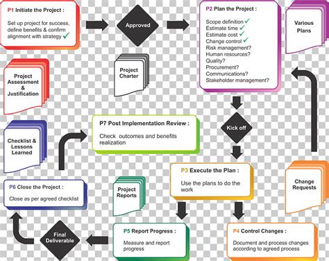 Construction Project Management Process Flow Chart - Ponasa