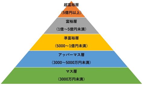 富裕層の割合は日本人の何％？ 貯金額がいくら以上あれば富裕層に入るのか？