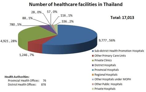 Figure From Thailand Health Information System Improvement Through