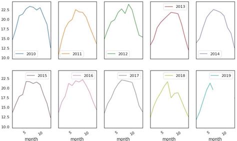 5 Temperature by years | Download Scientific Diagram