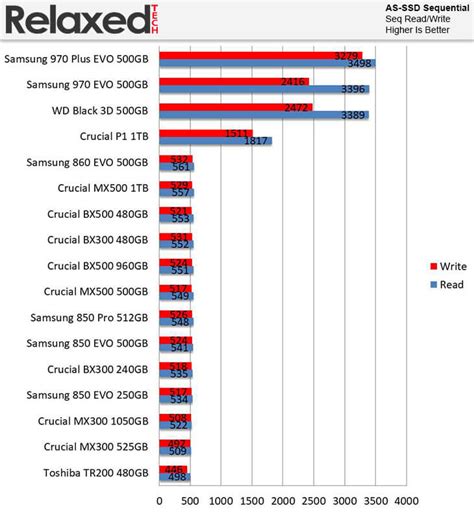 Samsung 970 Evo Plus SSD Review | RelaxedTech