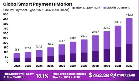 Smart Payments Market Size Share CAGR Of 37 0