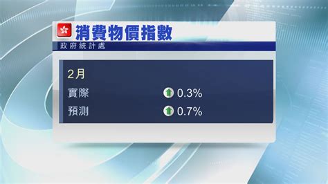 港2月cpi按年升03 Now 新聞