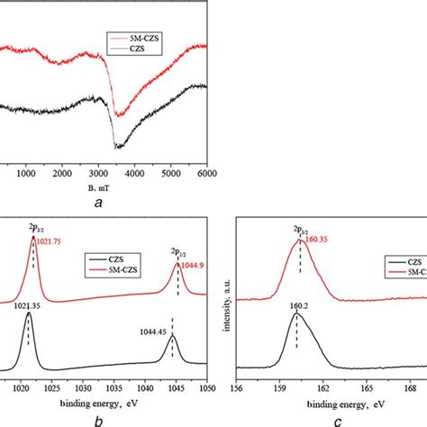 Formation Of Zn Vacancy A EPR Spectra B Zn 2p Xray Photoelectron