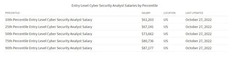 Cybersecurity Analyst Salary Guide How Much Can You Make