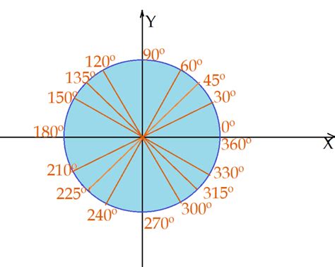 Círculo trigonométrico Matemática