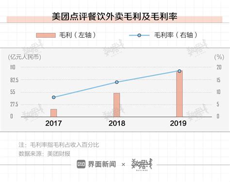 数据 美团外卖销售成本占比3年降低207个百分点，饿了么每单配送成本偏高财经头条