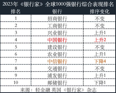 2023全球银行1000强综合表现：招行、工行、兴业、中行、建行排前五！排名一级资本英国