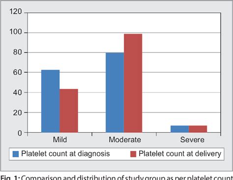 Figure 1 From Thrombocytopenia In Pregnancy Nearing Term A Clinical