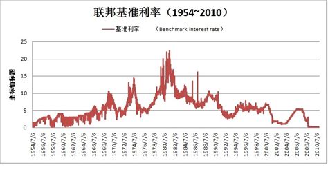 美国联邦基准利率1954~2010 数据交流中心 经管之家原人大经济论坛