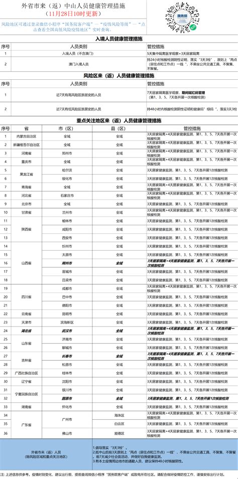 这些来（返）中山人员，须持48小时核酸阴性证明“绿码”！监测隔离社区