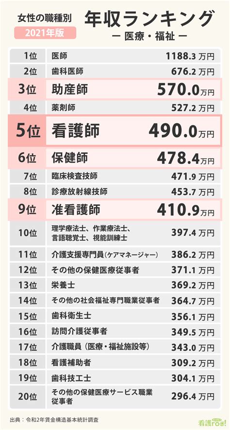 看護 部長 年収 319792 Apictnyohmkp3